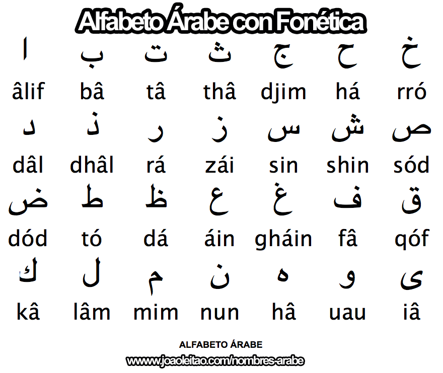 Alfabeto Arabe con Fonetica