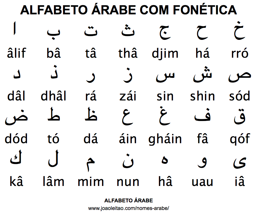Alfabeto Arabe com Fonetica