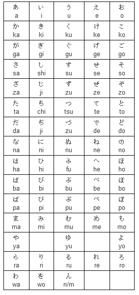 Tabela de Hiragana - Aprender Língua Japonesa