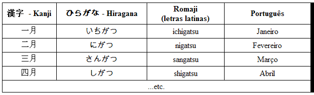 Os meses do ano em Japonês