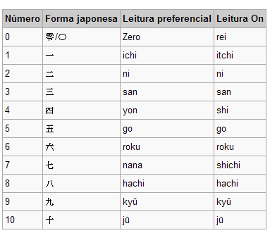 Números em Japonês