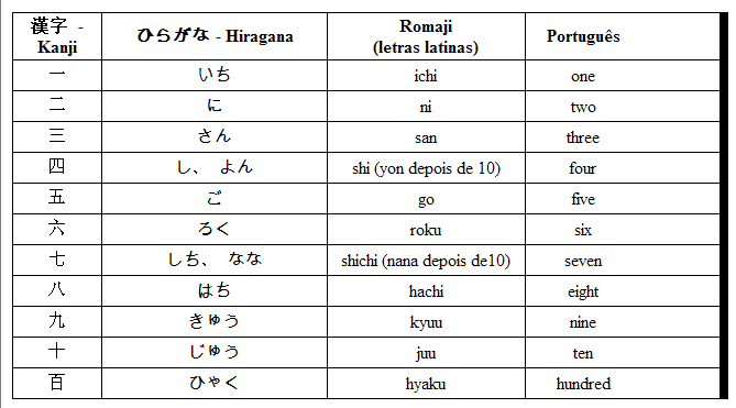 Números em Japonês