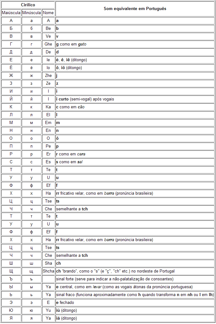 Tabela de correspondência do alfabeto russo para a o português