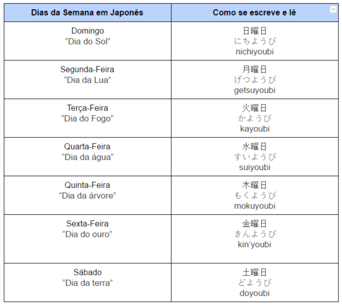 Os dias da semana em Japonês (imagem)