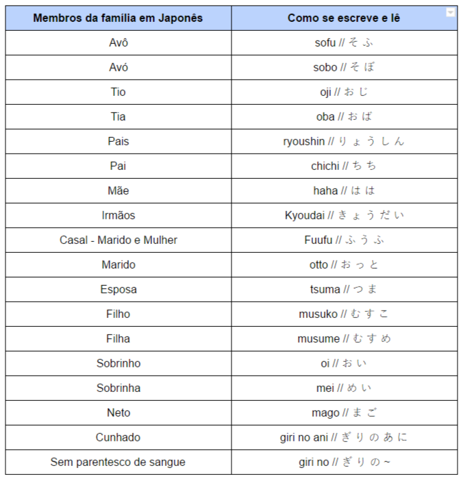 Nomes dos membros da família em japonês