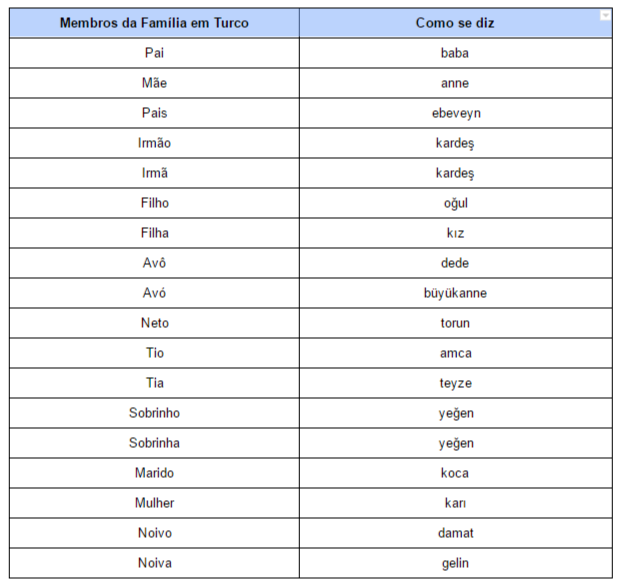 Membros da Família em Turco (imagem)