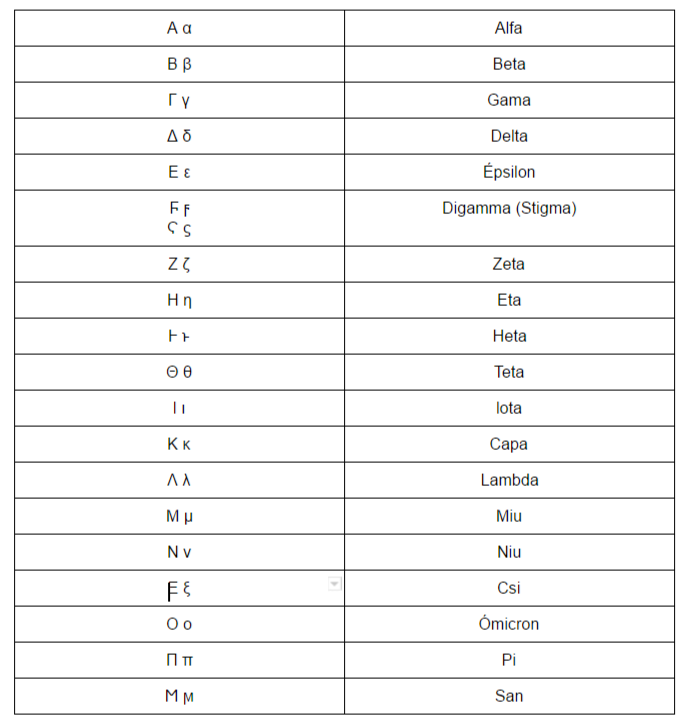 Alfabeto Grego Moderno