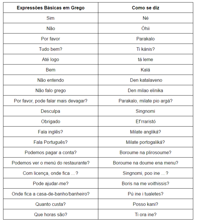 Palavras gregas e outras coisas úteis em uma visita à Grécia