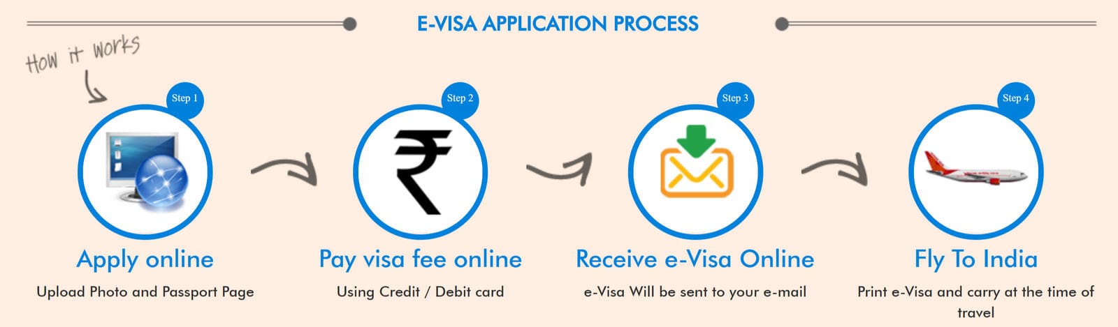 INDIA E VISA ONLINE